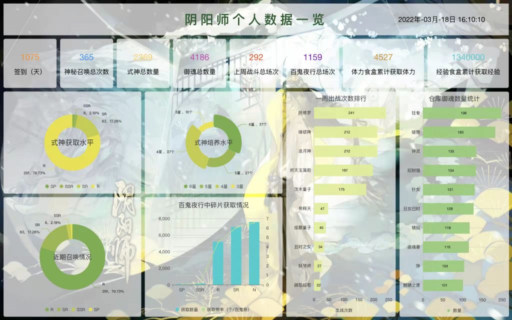 仪表板展示｜使用DataEase开源工具制作游戏数据仪表板
