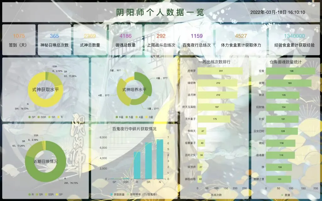 仪表板展示｜使用DataEase开源工具制作游戏数据仪表板