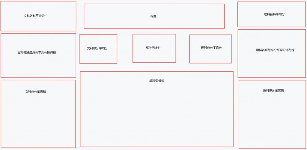 仪表板展示 | 使用DataEase分析高三月考成绩