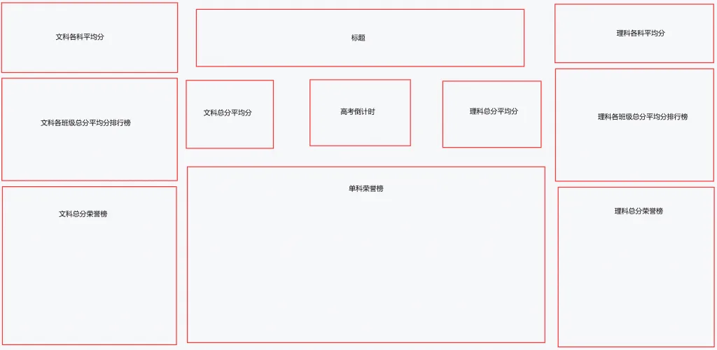 仪表板展示 | 使用DataEase分析高三月考成绩