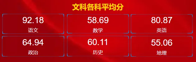仪表板展示 | 使用DataEase分析高三月考成绩