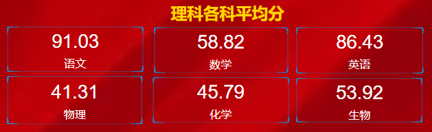 仪表板展示 | 使用DataEase分析高三月考成绩