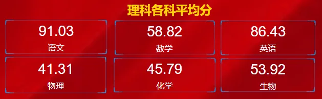 仪表板展示 | 使用DataEase分析高三月考成绩
