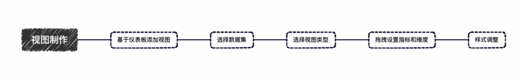 学习笔记｜数据小白使用DataEase制作数据大屏