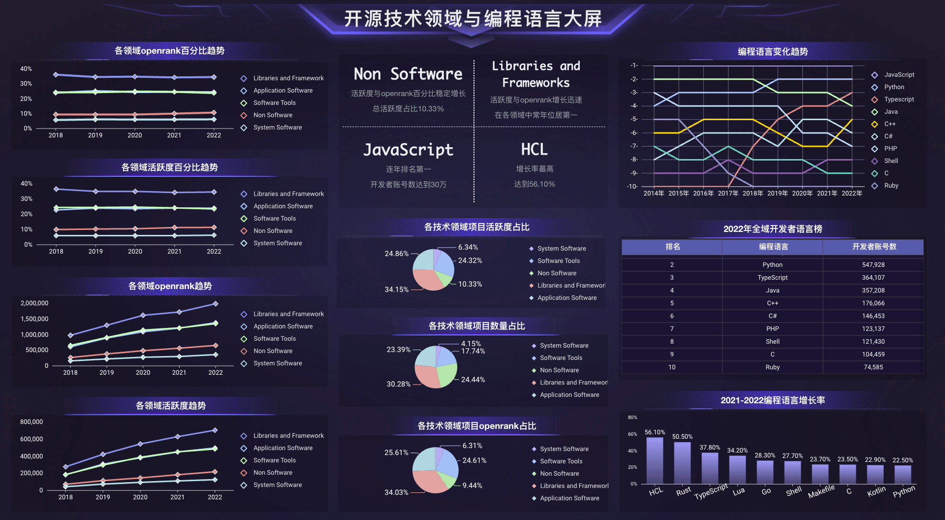 开源技术领域与编程语言大屏.png