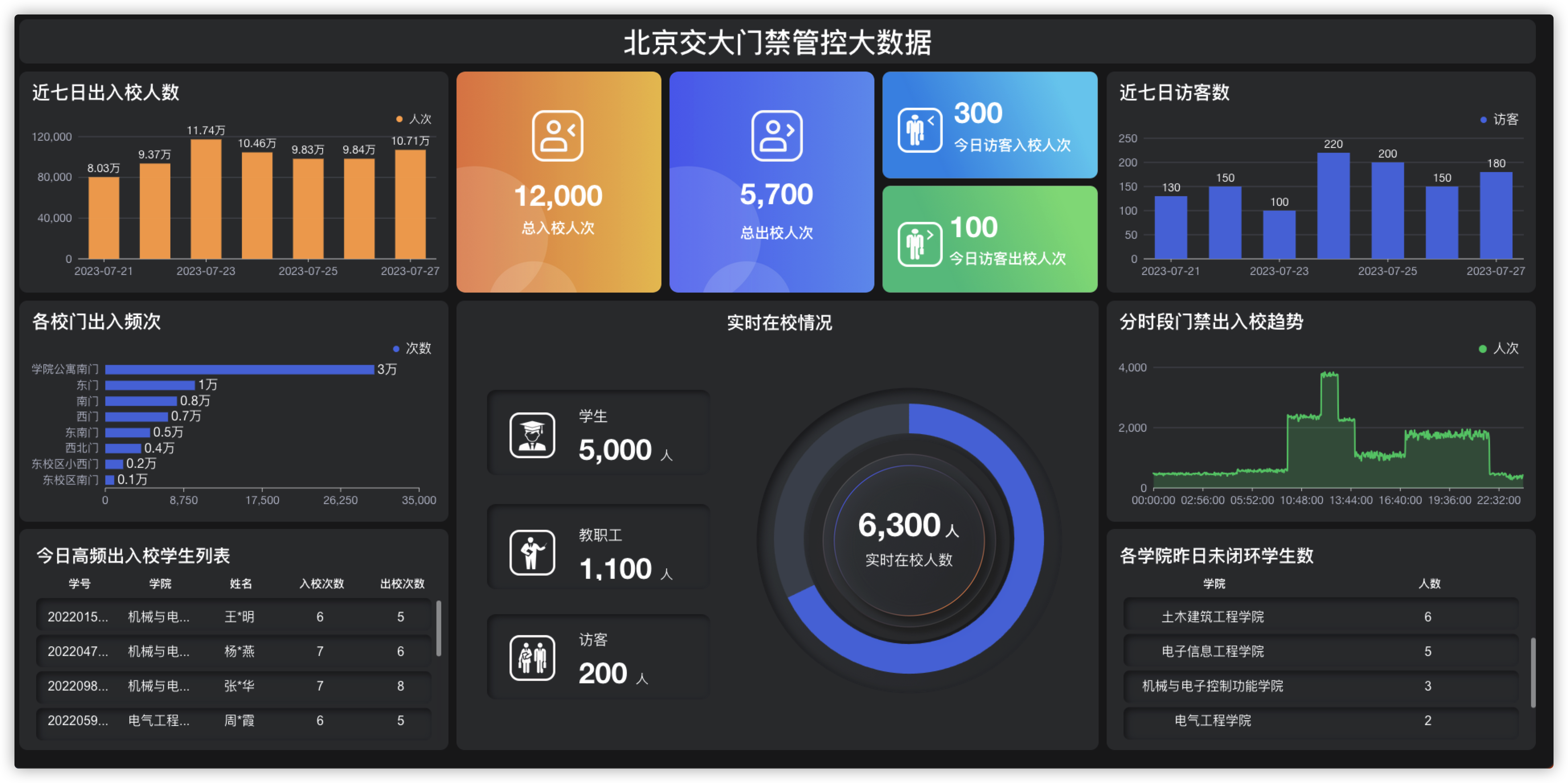 图1 北京交通大学门禁数据管理看板 （注：图中均为模拟数据，不代表真实信息）