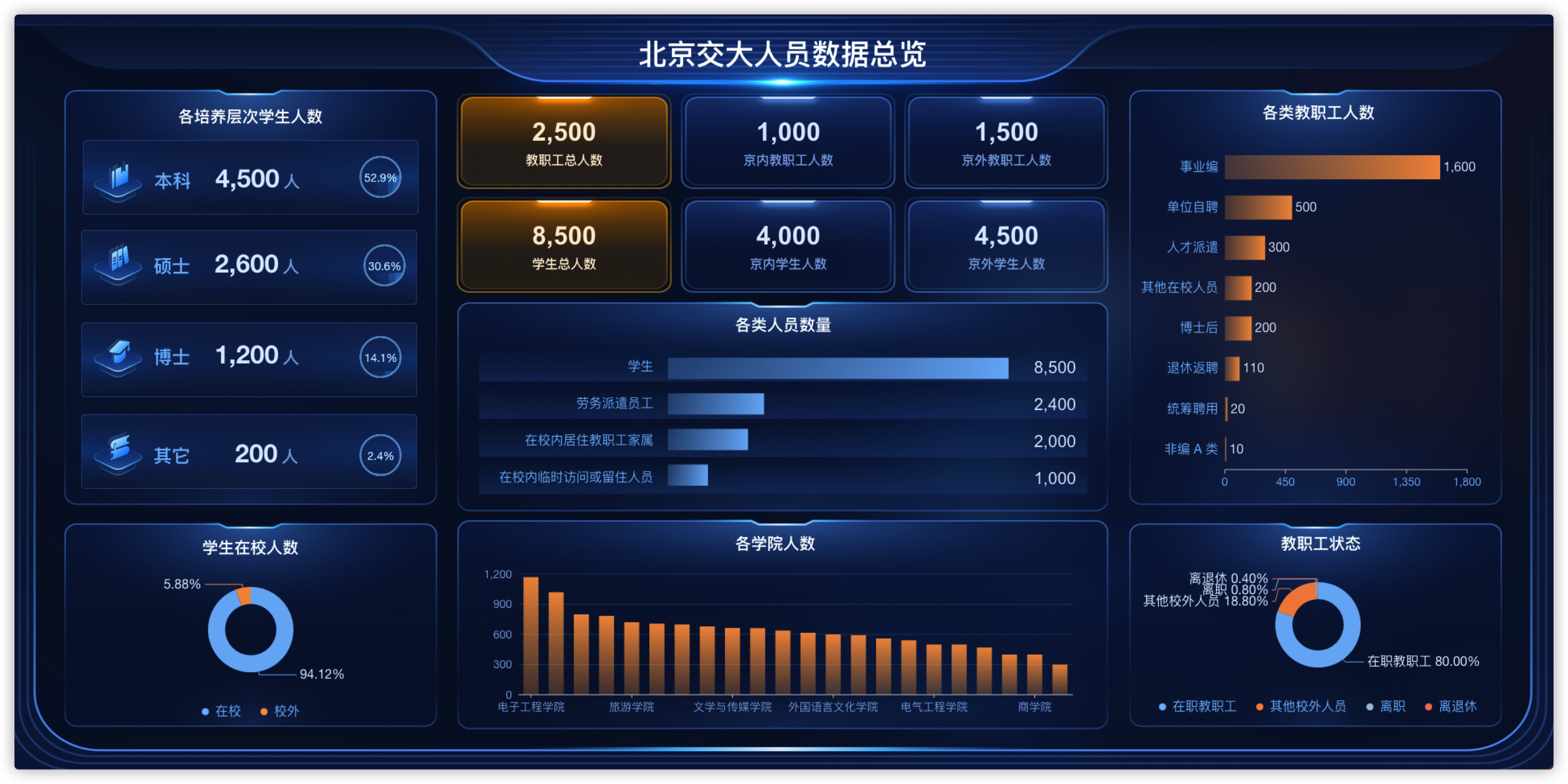 图2 北京交通大学人员数据看板 （注：图中均为模拟数据，不代表真实信息）