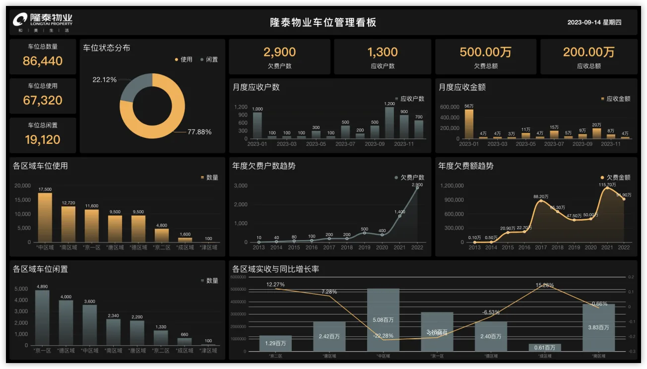 图1 隆泰物业车位管理看板（注：图中均为模拟数据，不代表真实信息）