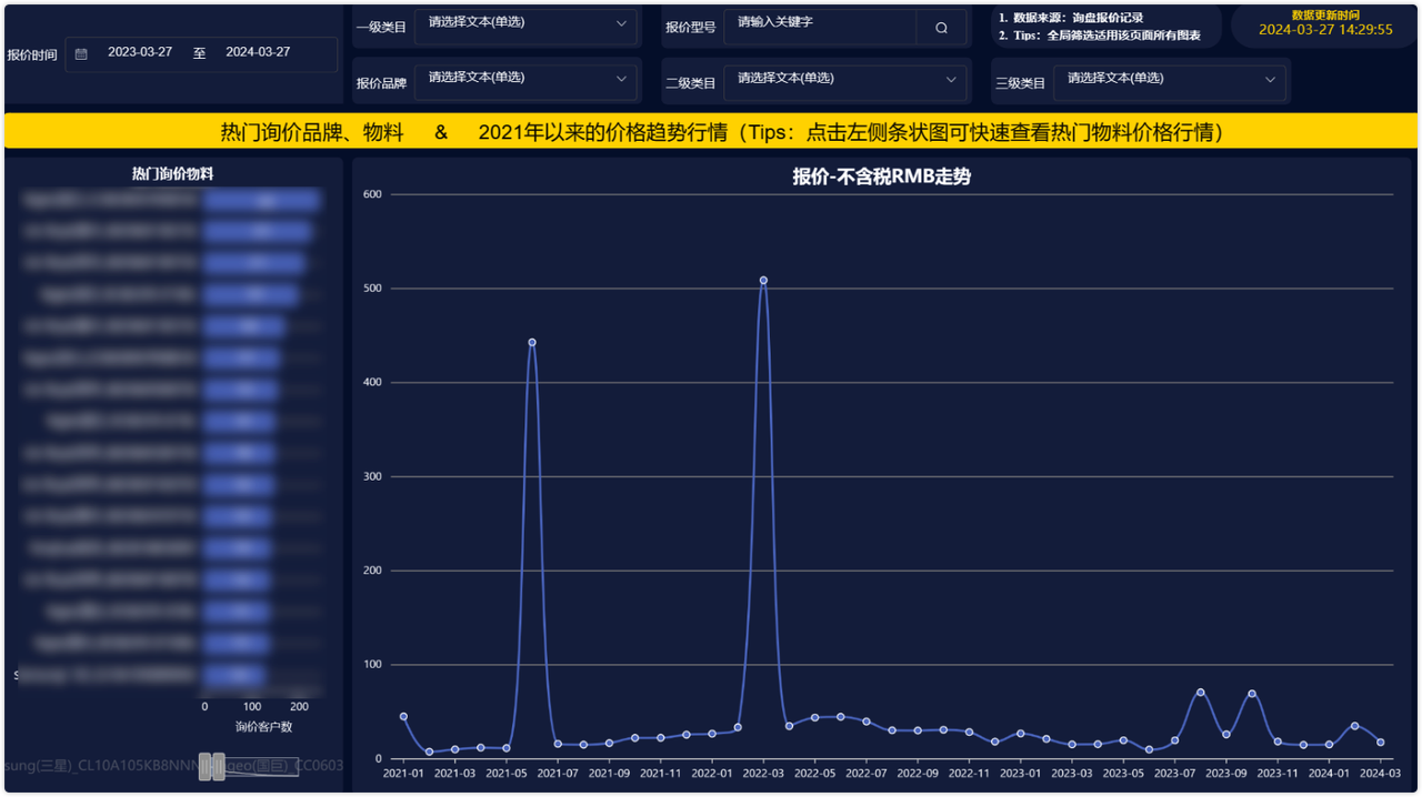 图1 热门询价品牌、物料&amp;2021年以来的价格趋势行情大屏