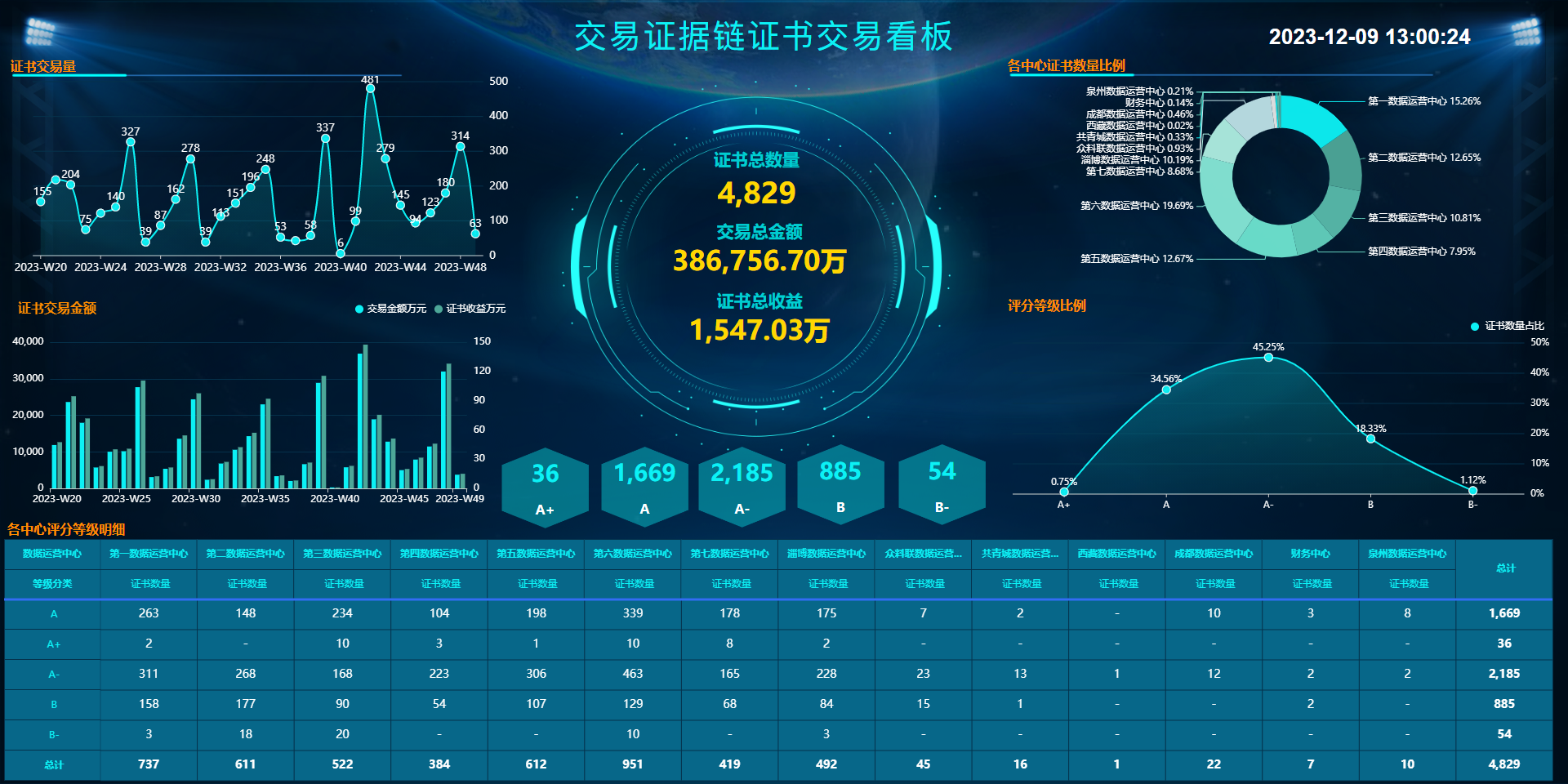 图3 交易证据链证书交易看板大屏