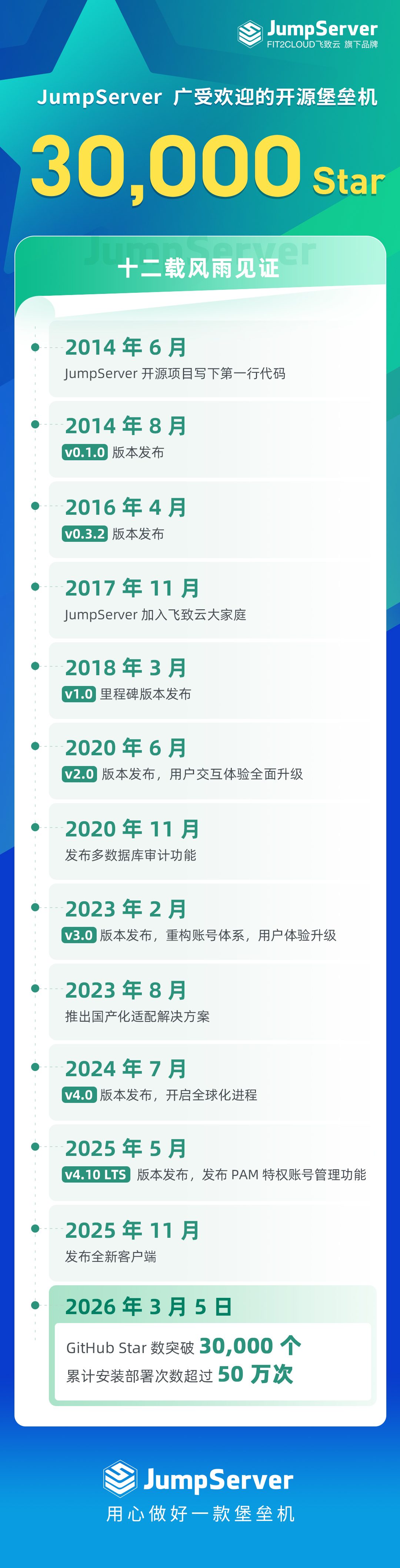 【长图海报】jumpserver-30000Star.jpg